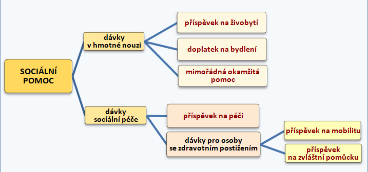 socialni davky socialni pomoc schema